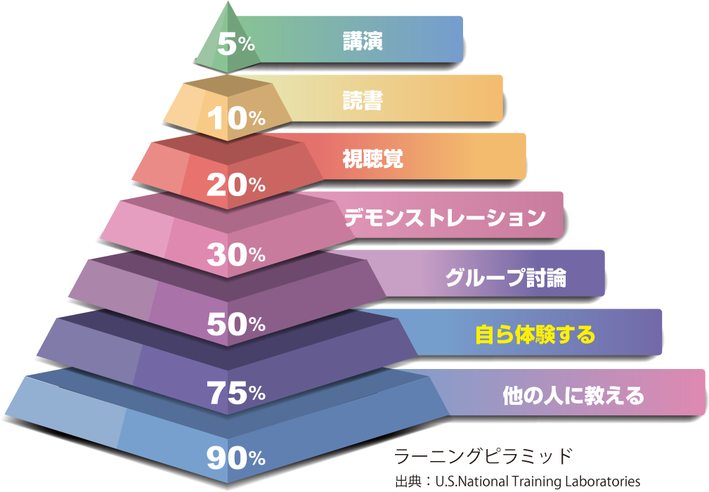 ラーニングピラミッド